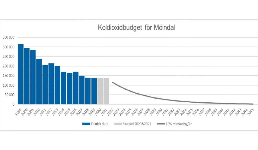 koldioxidbudget för Mölndal