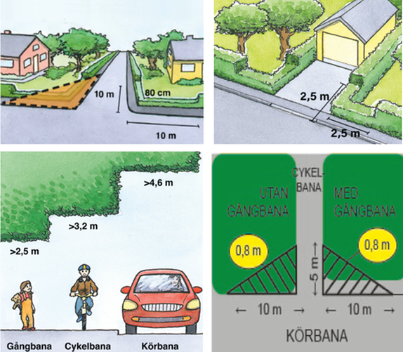 Fyra illustrationer som visar avstånd olika avstånd till vägar, trottoarer och cykelbanor. Avstånden finns beskrivna i text på sidan.