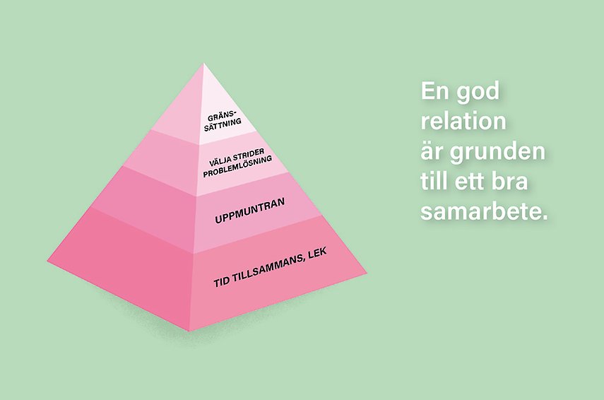 En rosa pyramid som är indelad i fyra delar. Nederst står det "tid tillsammans, lek". Därefter står det "uppmuntran". Sedan står det "välja strider, problemlösning" och överst står det "gränssättning". Bredvid byrån finns en text som lyder: "En god relation är grunden till ett bra samarbete."