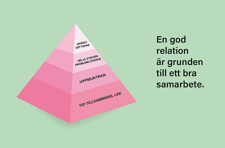 En rosa pyramid som är indelad i fyra delar. Nederst står det "tid tillsammans, lek". Därefter står det "uppmuntran". Sedan står det "välja strider, problemlösning" och överst står det "gränssättning". Bredvid byrån finns en text som lyder: "En god relation är grunden till ett bra samarbete."